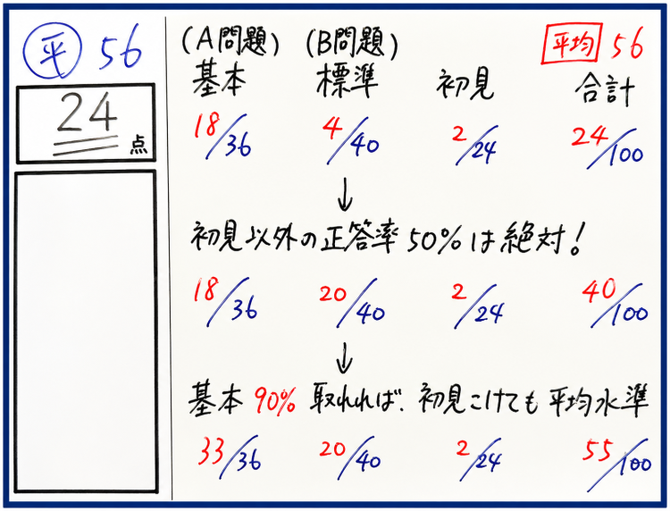 24点でも68点でも関係ない。定期テスト後に本当に見るべきこと｜テスト対策