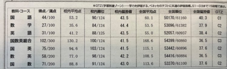 入会当初の成績2