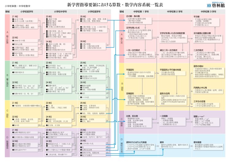 数学の系統図