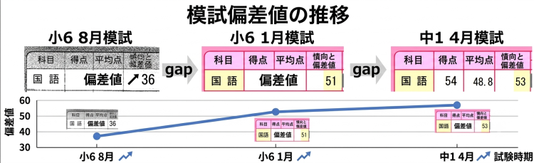 模試の偏差値推移