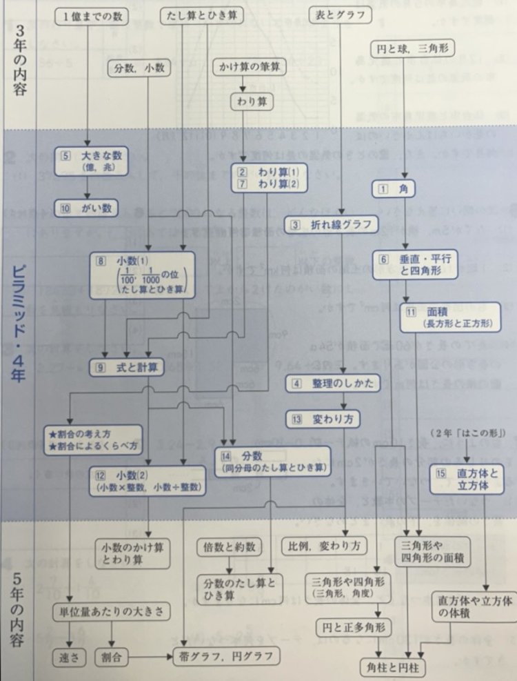 算数の系統図