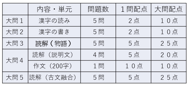 中2からできる都立入試対策【国語】｜受験