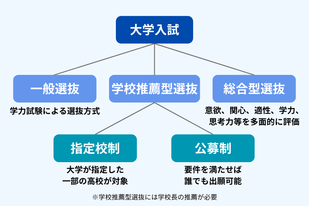 学校推薦型選抜を狙うために、今から準備するべきこと