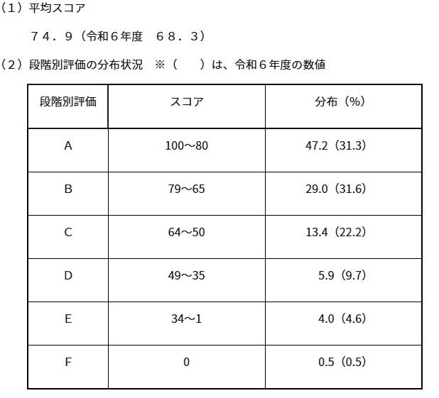 令和7年度　ESAT-Jの平均点について