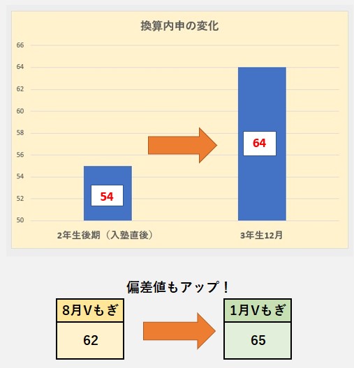 内申も偏差値もアップし竹早合格