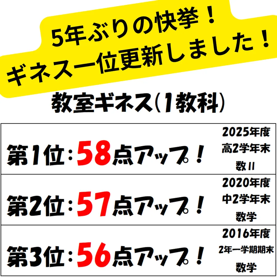 英才ギネス更新！！