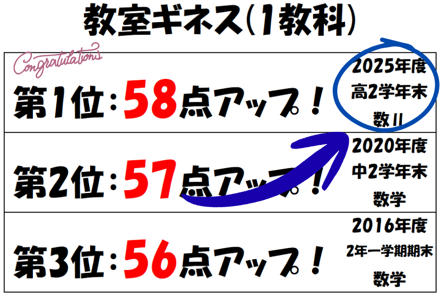 英才ギネス更新！！