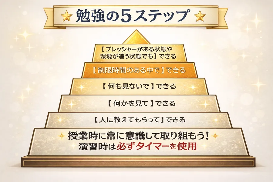 定期テストで得点アップができる「勉強の５ステップ」