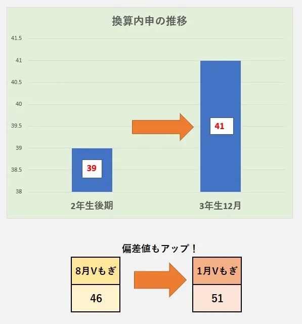 江北高校に合格！D判定から大逆転