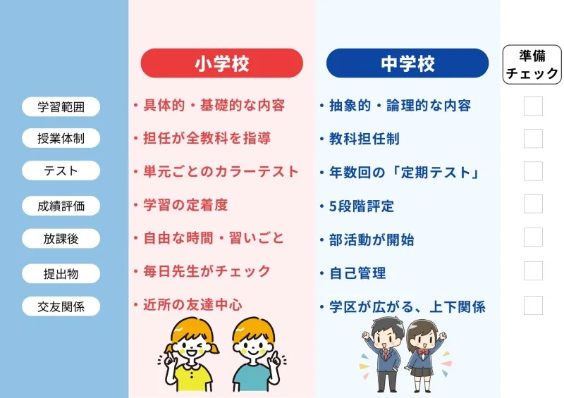 小学生から中学生へ！何が変わるの？