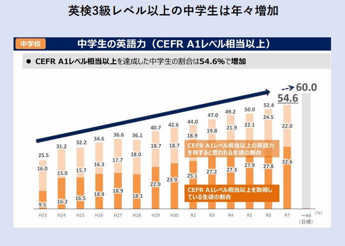 中高生、英検何級取得済みですか？