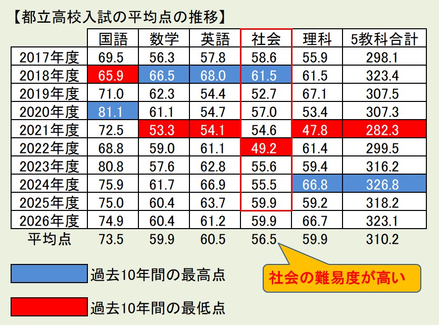 都立入試最難関は社会、だから特別講義を行うのです