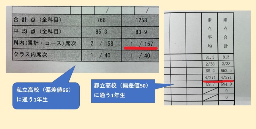 高校生、学年10位以内の生徒続出！