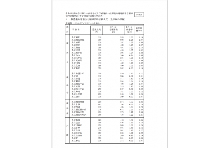 令和3年度神奈川県公立高等学校入試倍率
