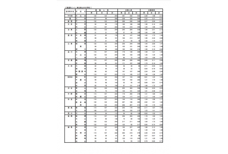 都立高校　倍率
