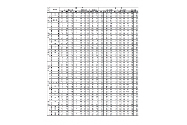 都立高校　最終倍率