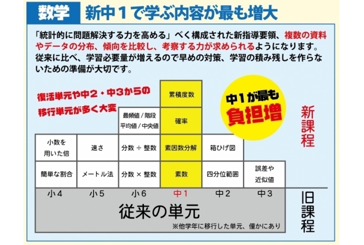 数学も変わる！？