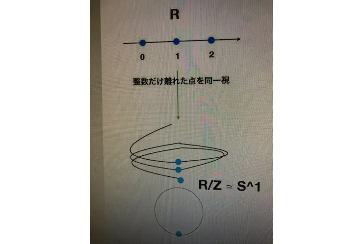 目で見る数学？！