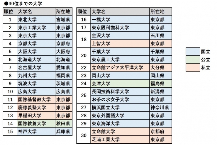 日本の大学ランキング最新版