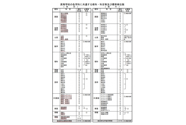 変わる高校の教科・科目【その他】