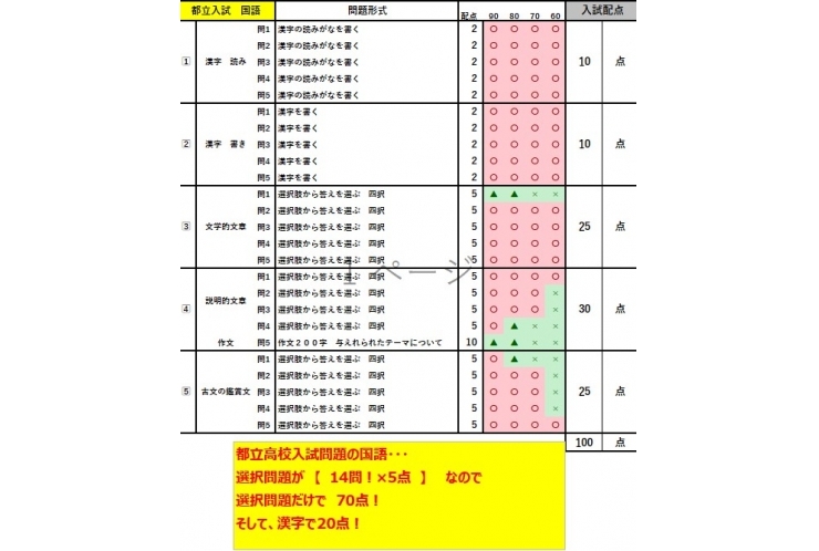 都立高校受験生向け　都立受験の対策【国語編】