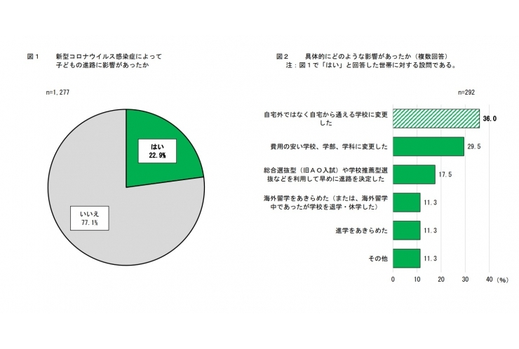 コロナ禍が高3の2割以上の進路に影響