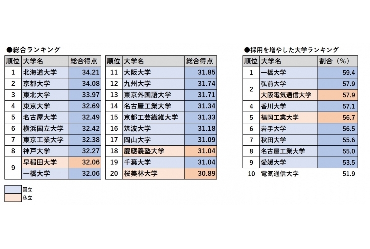 人事部の評価が高い大学はどこ？