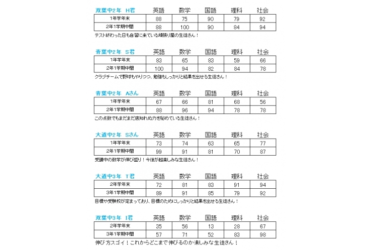 中間テスト　生徒さん紹介！