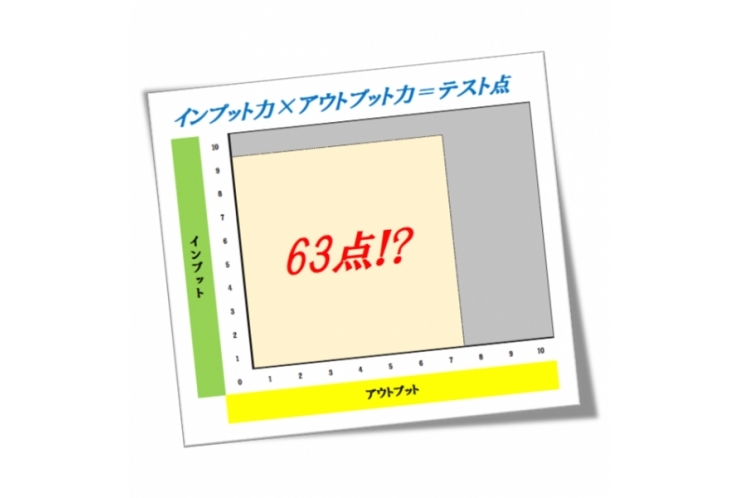 かたよった勉強法では点数は上がらない!?