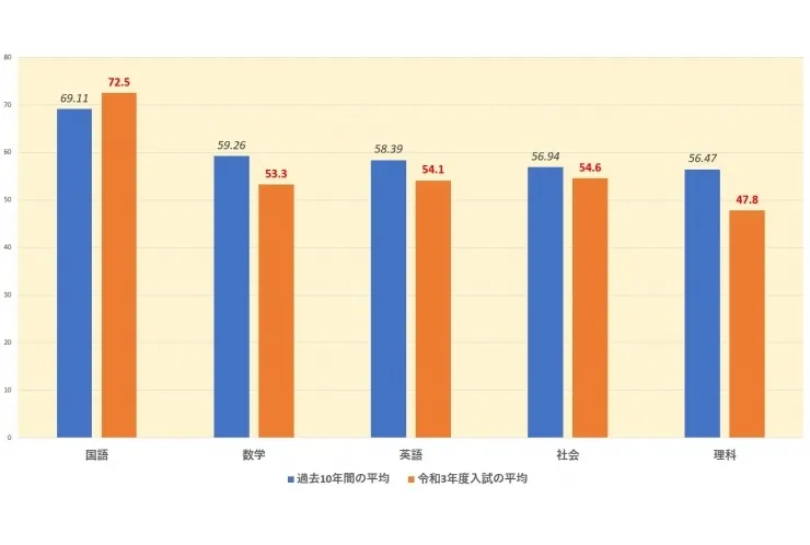 都立高入試の平均点、過去10年で最低