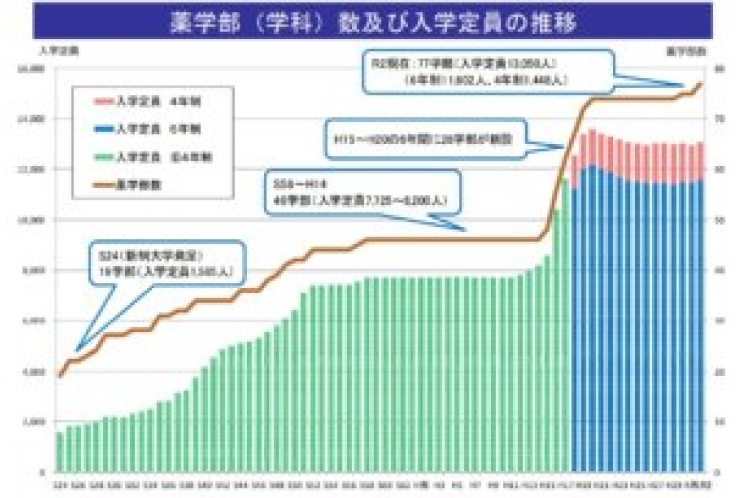 薬学部の定員抑制が検討課題に