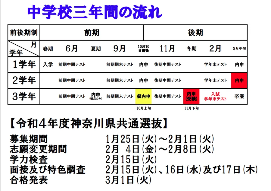 受検に必要になる成績