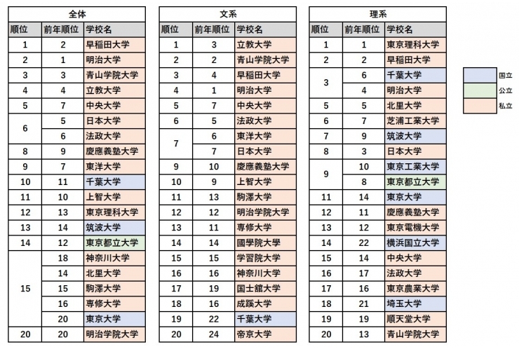 関東の高校生が志願したい大学1位は？
