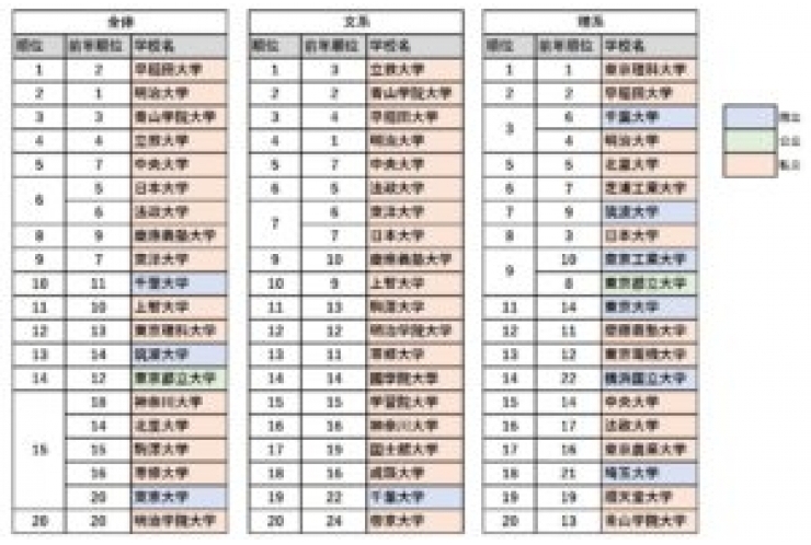 関東の高校生が志願したい大学1位は？
