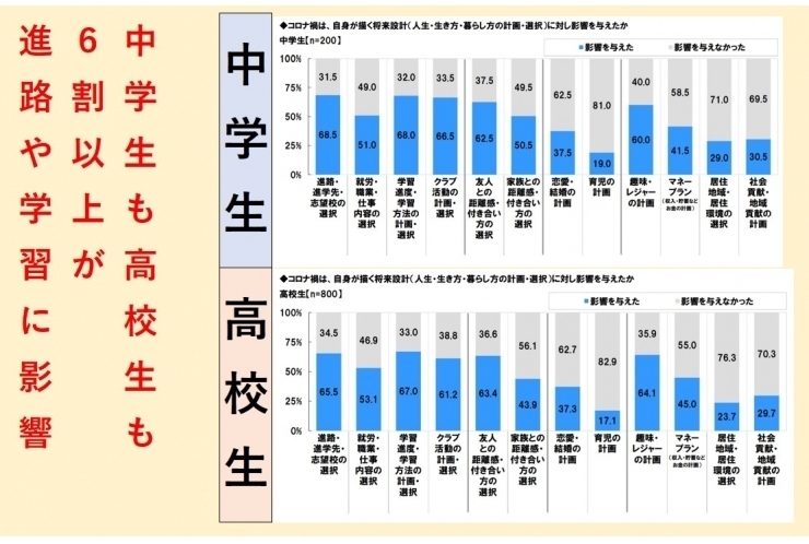 コロナ禍は6割超の中高生の進路に影響