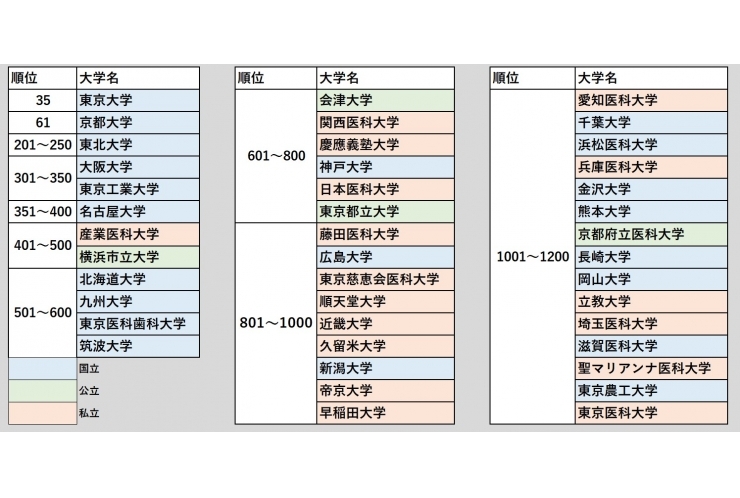 世界大学ランキング、今年の日本の大学は？