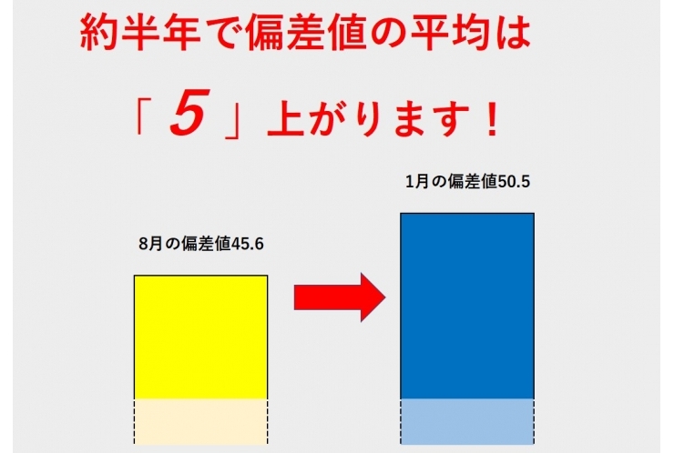 社会の偏差値を「５」上げたいなら……