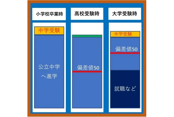 職につながる学問を 大学受験編 偏差値の話 高校受験と大学受験の 偏差値50 の概念 学習アドバイス