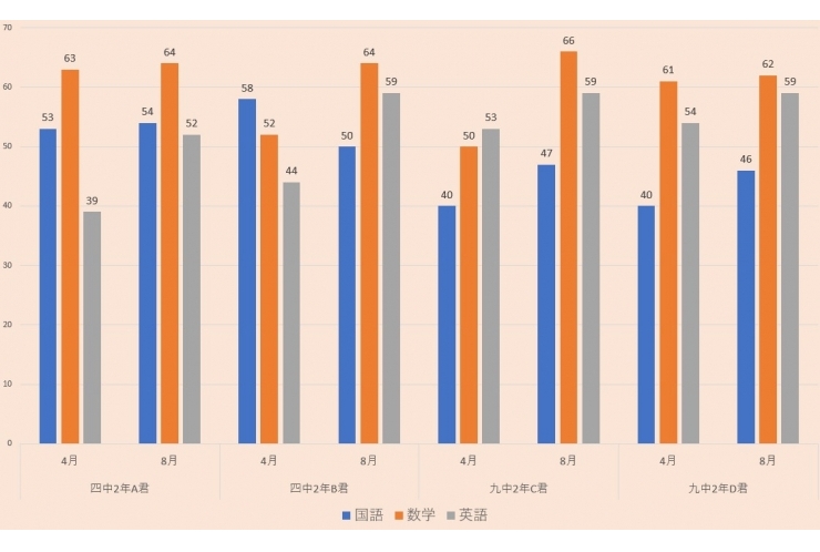 中2の偏差値、大幅アップ続出