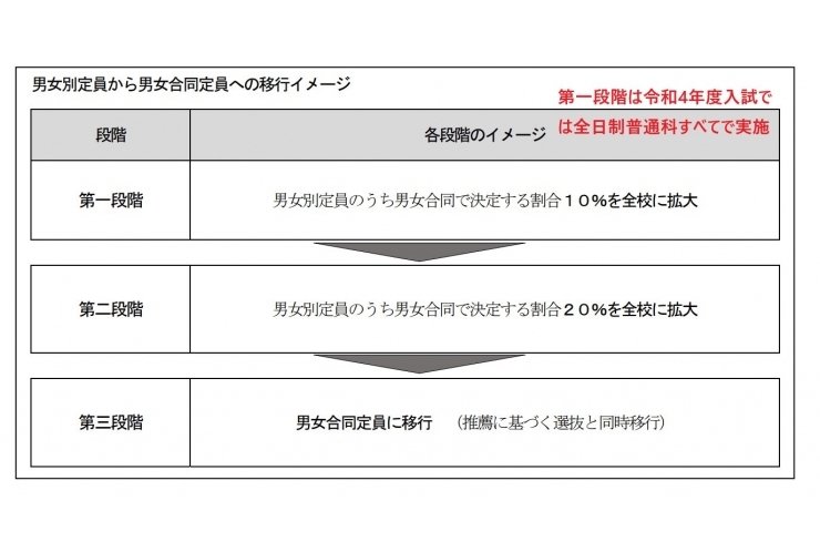 男女別定員の緩和、来春の都立入試から