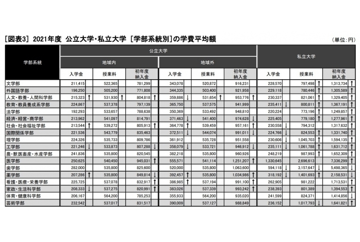 大学の入学金や授業料はどのくらい？