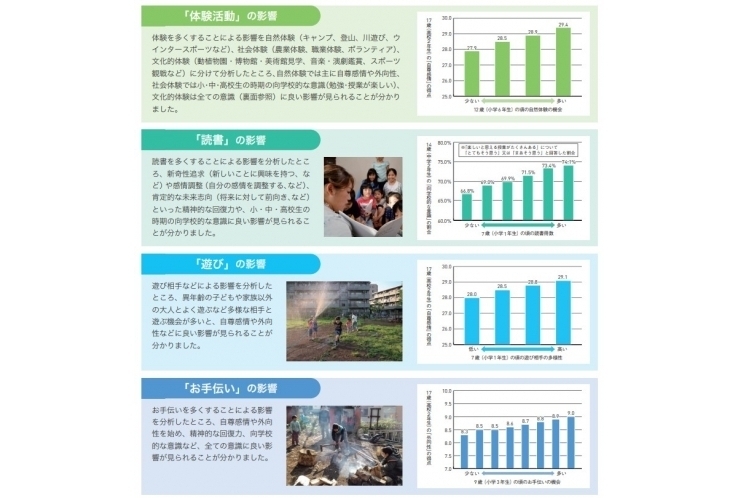 小学生時の体験が成長に良い影響