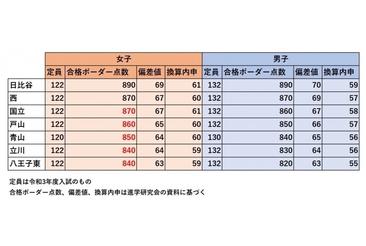 都立高校の男女別定員を見直しへ