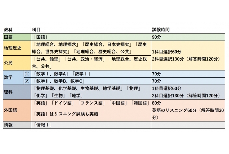 少しい早いですが…令和7年度共通テストの変更点