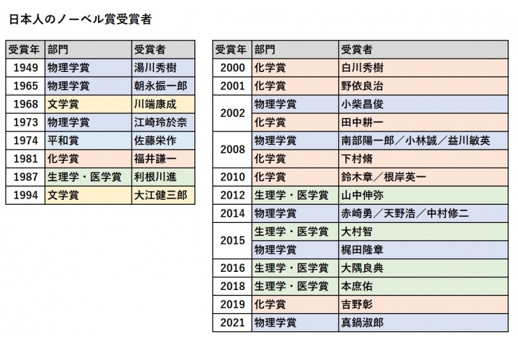 祝！ノーベル物理学賞受賞