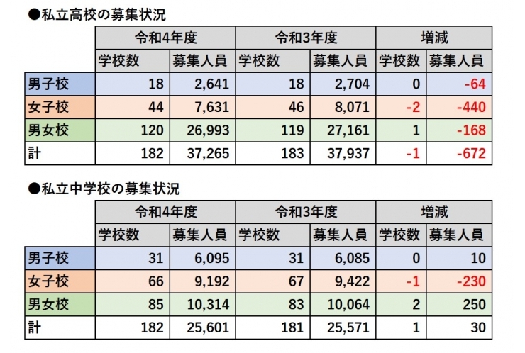 都内私立中・高の令和4年度定員