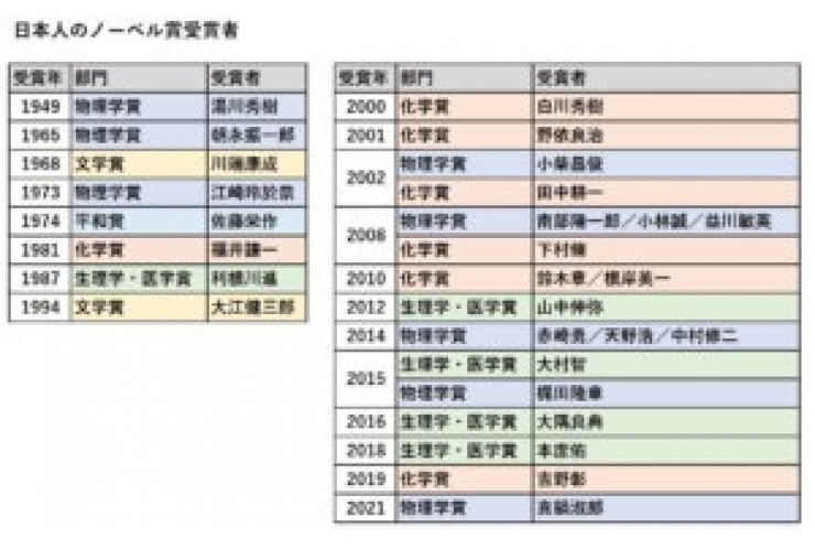 祝！ノーベル物理学賞受賞