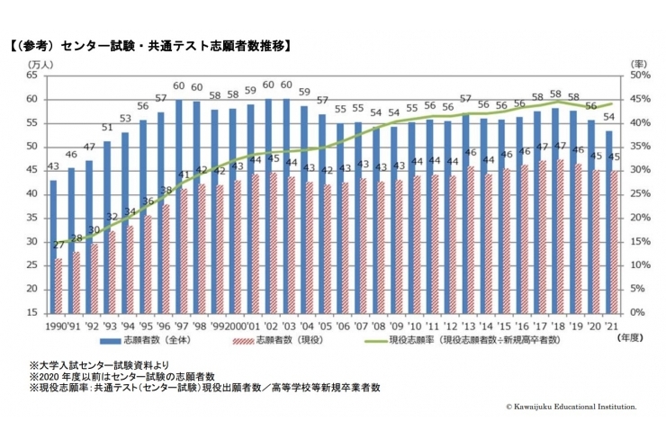令和4年度共通テストの志願者速報値