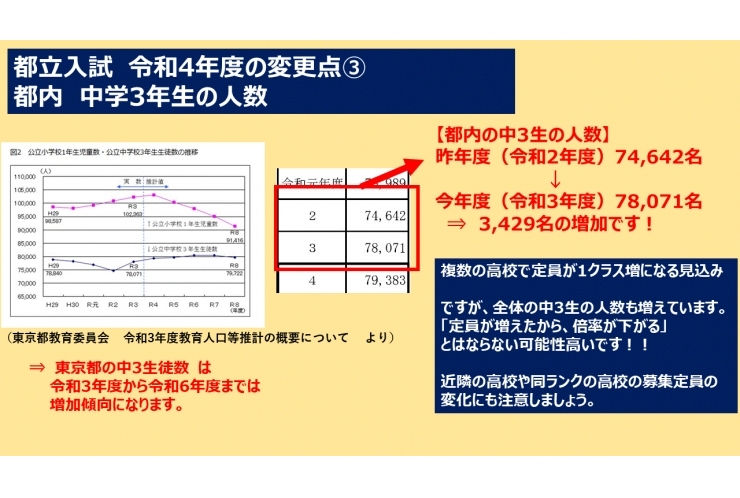 【令和4年度　都立入試の変更点③】都立募集定員の発表　都内中3生の人数について