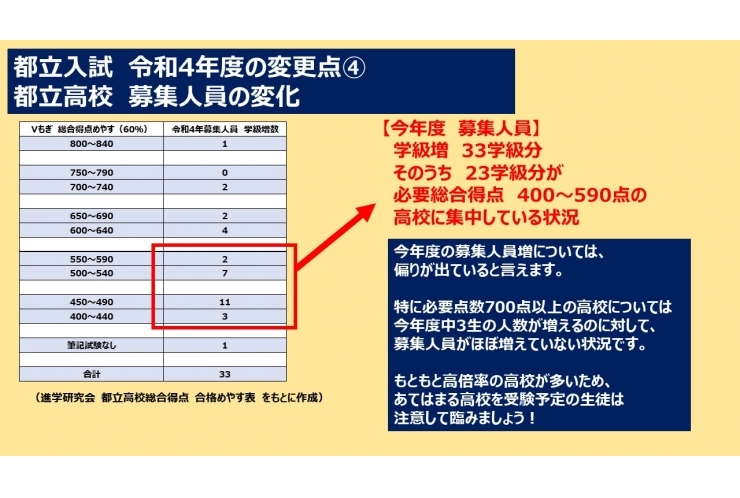 【令和4年度都立入試の変更点④】都立募集人員について 